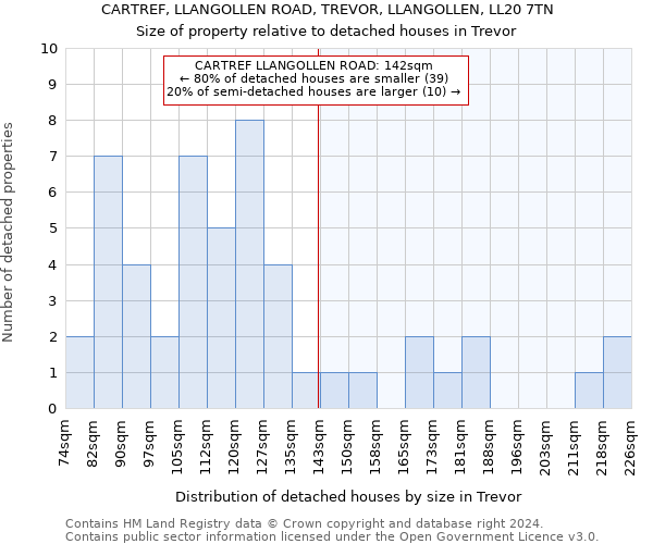 CARTREF, LLANGOLLEN ROAD, TREVOR, LLANGOLLEN, LL20 7TN: Size of property relative to detached houses in Trevor