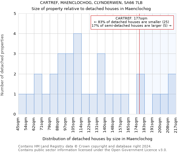 CARTREF, MAENCLOCHOG, CLYNDERWEN, SA66 7LB: Size of property relative to detached houses in Maenclochog