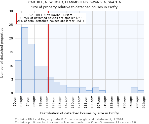 CARTREF, NEW ROAD, LLANMORLAIS, SWANSEA, SA4 3TA: Size of property relative to detached houses in Crofty