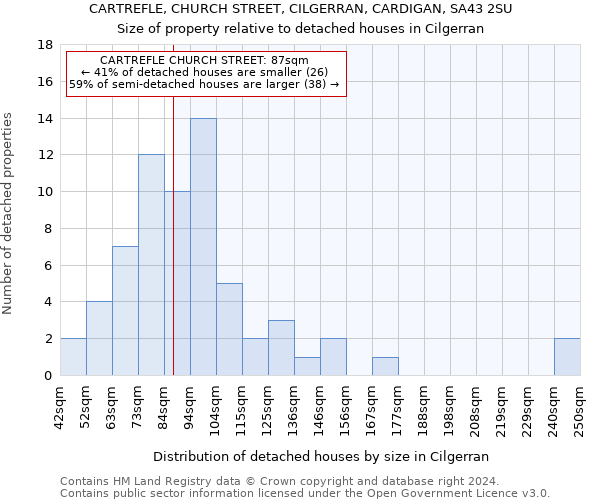 CARTREFLE, CHURCH STREET, CILGERRAN, CARDIGAN, SA43 2SU: Size of property relative to detached houses in Cilgerran