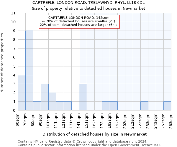 CARTREFLE, LONDON ROAD, TRELAWNYD, RHYL, LL18 6DL: Size of property relative to detached houses in Newmarket