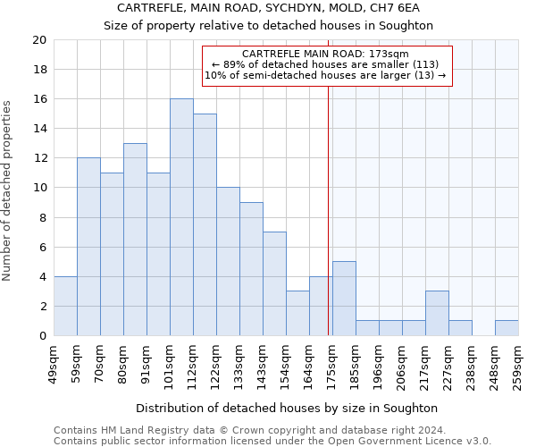CARTREFLE, MAIN ROAD, SYCHDYN, MOLD, CH7 6EA: Size of property relative to detached houses in Soughton