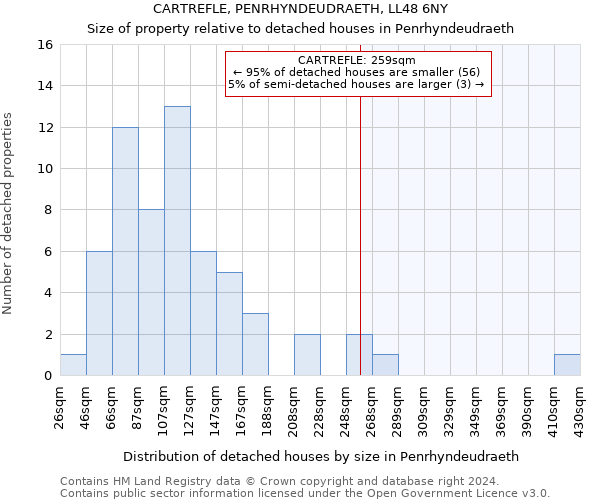 CARTREFLE, PENRHYNDEUDRAETH, LL48 6NY: Size of property relative to detached houses in Penrhyndeudraeth