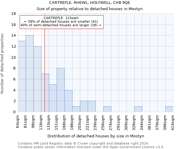 CARTREFLE, RHEWL, HOLYWELL, CH8 9QE: Size of property relative to detached houses in Mostyn