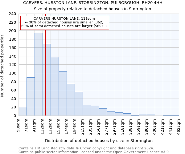 CARVERS, HURSTON LANE, STORRINGTON, PULBOROUGH, RH20 4HH: Size of property relative to detached houses in Storrington