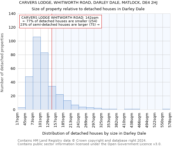 CARVERS LODGE, WHITWORTH ROAD, DARLEY DALE, MATLOCK, DE4 2HJ: Size of property relative to detached houses in Darley Dale