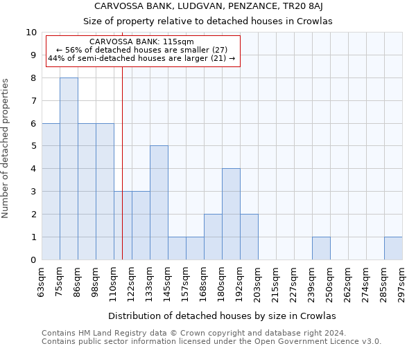 CARVOSSA BANK, LUDGVAN, PENZANCE, TR20 8AJ: Size of property relative to detached houses in Crowlas