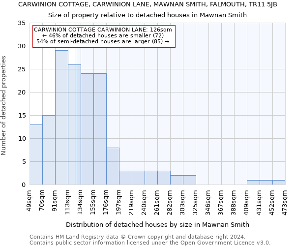 CARWINION COTTAGE, CARWINION LANE, MAWNAN SMITH, FALMOUTH, TR11 5JB: Size of property relative to detached houses in Mawnan Smith