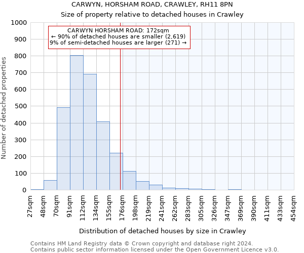 CARWYN, HORSHAM ROAD, CRAWLEY, RH11 8PN: Size of property relative to detached houses in Crawley