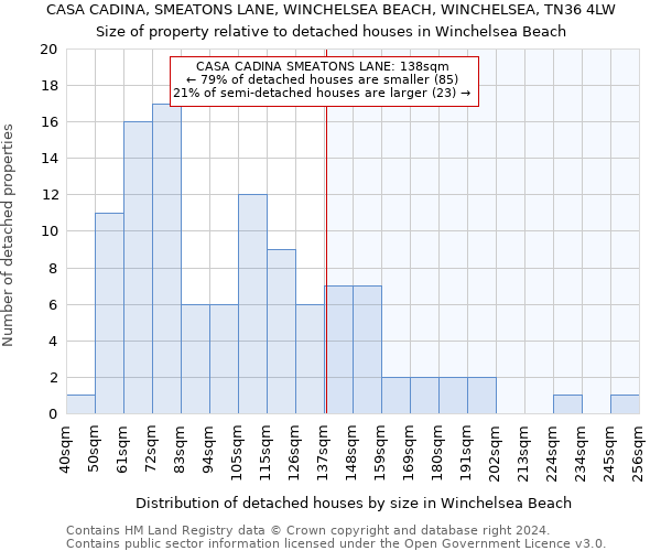 CASA CADINA, SMEATONS LANE, WINCHELSEA BEACH, WINCHELSEA, TN36 4LW: Size of property relative to detached houses in Winchelsea Beach