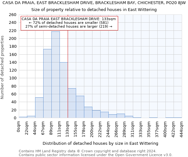 CASA DA PRAIA, EAST BRACKLESHAM DRIVE, BRACKLESHAM BAY, CHICHESTER, PO20 8JW: Size of property relative to detached houses in East Wittering