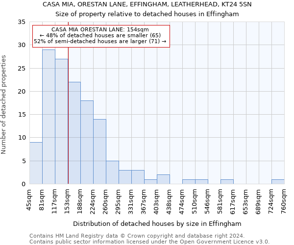 CASA MIA, ORESTAN LANE, EFFINGHAM, LEATHERHEAD, KT24 5SN: Size of property relative to detached houses in Effingham