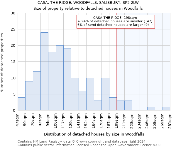 CASA, THE RIDGE, WOODFALLS, SALISBURY, SP5 2LW: Size of property relative to detached houses in Woodfalls