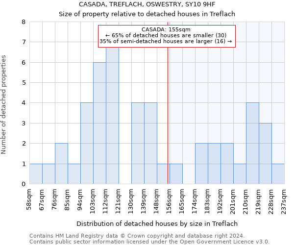 CASADA, TREFLACH, OSWESTRY, SY10 9HF: Size of property relative to detached houses in Treflach