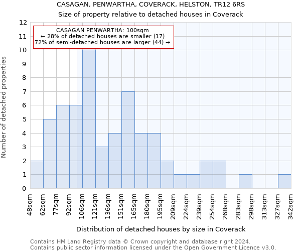 CASAGAN, PENWARTHA, COVERACK, HELSTON, TR12 6RS: Size of property relative to detached houses in Coverack