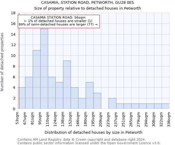 CASAMIA, STATION ROAD, PETWORTH, GU28 0ES: Size of property relative to detached houses in Petworth
