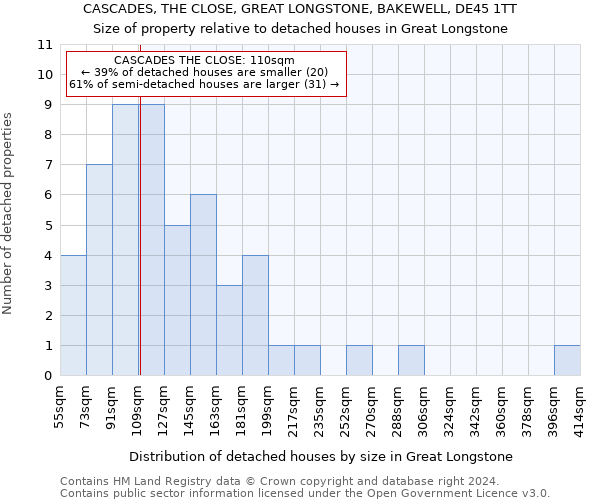 CASCADES, THE CLOSE, GREAT LONGSTONE, BAKEWELL, DE45 1TT: Size of property relative to detached houses in Great Longstone