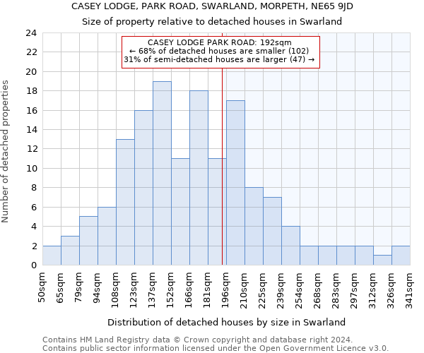 CASEY LODGE, PARK ROAD, SWARLAND, MORPETH, NE65 9JD: Size of property relative to detached houses in Swarland