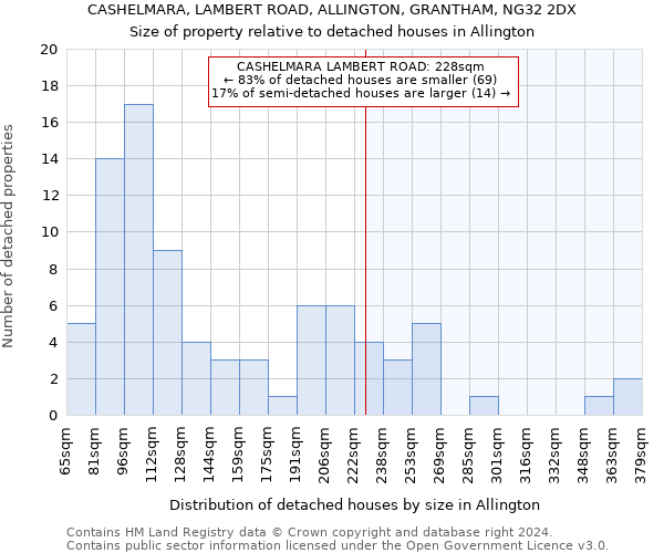 CASHELMARA, LAMBERT ROAD, ALLINGTON, GRANTHAM, NG32 2DX: Size of property relative to detached houses in Allington