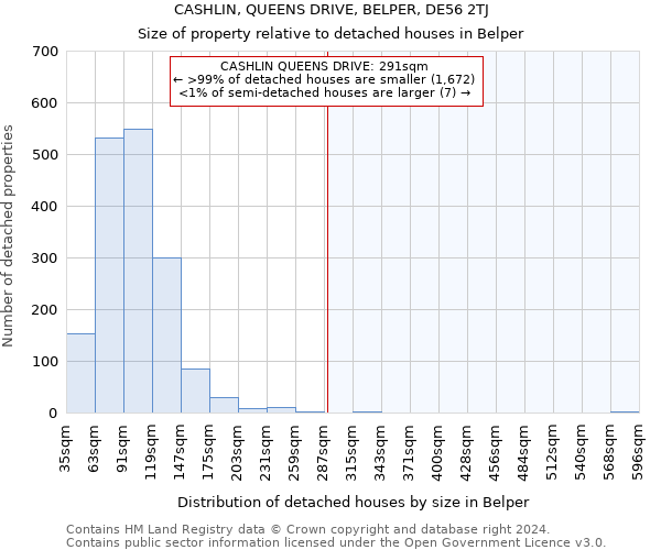 CASHLIN, QUEENS DRIVE, BELPER, DE56 2TJ: Size of property relative to detached houses in Belper