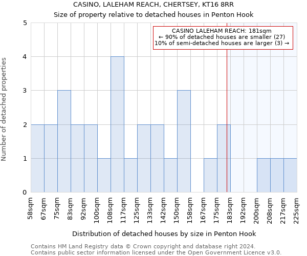 CASINO, LALEHAM REACH, CHERTSEY, KT16 8RR: Size of property relative to detached houses in Penton Hook
