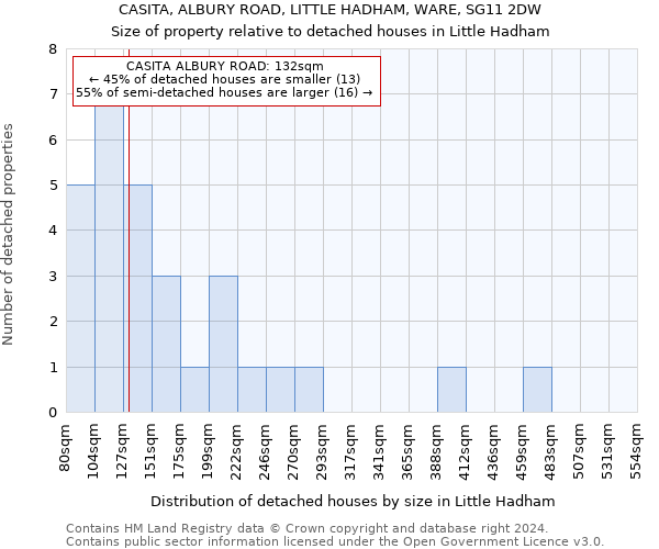 CASITA, ALBURY ROAD, LITTLE HADHAM, WARE, SG11 2DW: Size of property relative to detached houses in Little Hadham