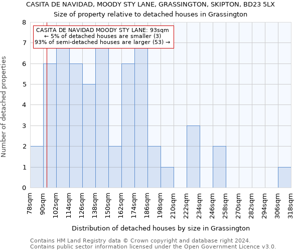 CASITA DE NAVIDAD, MOODY STY LANE, GRASSINGTON, SKIPTON, BD23 5LX: Size of property relative to detached houses in Grassington