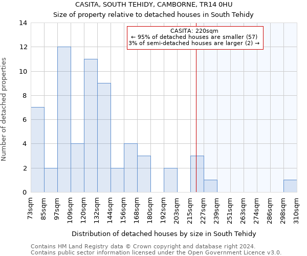 CASITA, SOUTH TEHIDY, CAMBORNE, TR14 0HU: Size of property relative to detached houses in South Tehidy