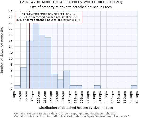 CASNEWYDD, MORETON STREET, PREES, WHITCHURCH, SY13 2EQ: Size of property relative to detached houses in Prees