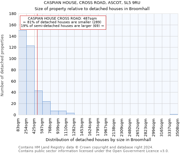 CASPIAN HOUSE, CROSS ROAD, ASCOT, SL5 9RU: Size of property relative to detached houses in Broomhall