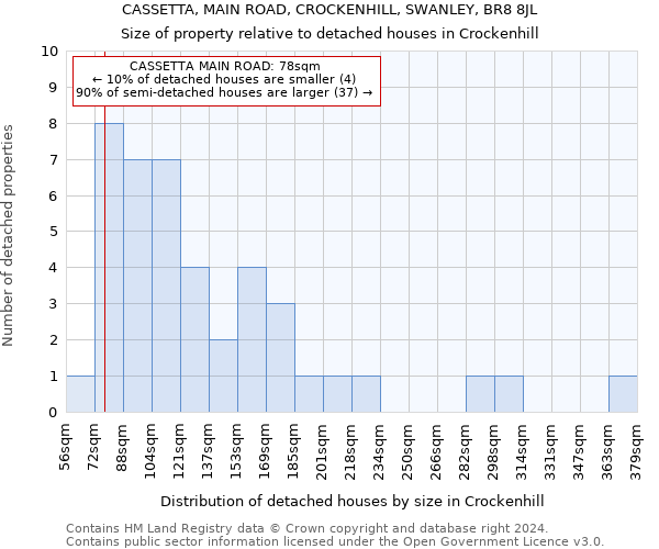 CASSETTA, MAIN ROAD, CROCKENHILL, SWANLEY, BR8 8JL: Size of property relative to detached houses in Crockenhill