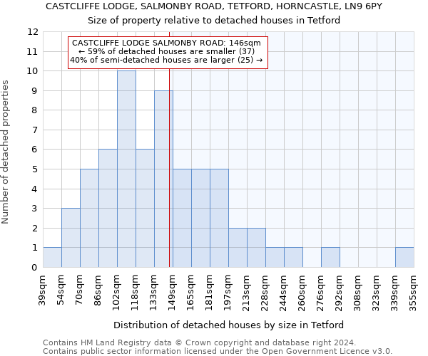 CASTCLIFFE LODGE, SALMONBY ROAD, TETFORD, HORNCASTLE, LN9 6PY: Size of property relative to detached houses in Tetford