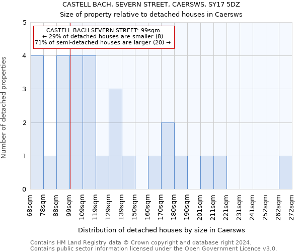 CASTELL BACH, SEVERN STREET, CAERSWS, SY17 5DZ: Size of property relative to detached houses in Caersws