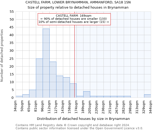 CASTELL FARM, LOWER BRYNAMMAN, AMMANFORD, SA18 1SN: Size of property relative to detached houses in Brynamman