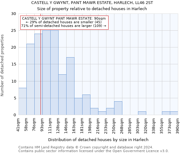 CASTELL Y GWYNT, PANT MAWR ESTATE, HARLECH, LL46 2ST: Size of property relative to detached houses in Harlech