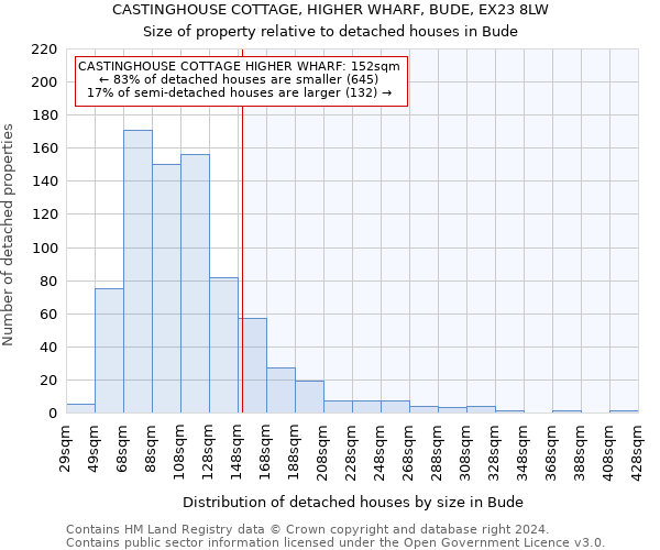 CASTINGHOUSE COTTAGE, HIGHER WHARF, BUDE, EX23 8LW: Size of property relative to detached houses in Bude