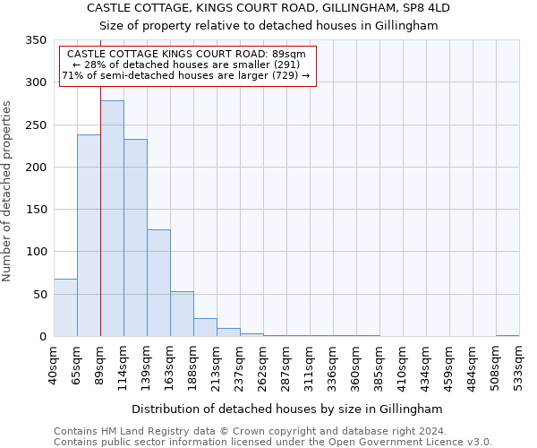 CASTLE COTTAGE, KINGS COURT ROAD, GILLINGHAM, SP8 4LD: Size of property relative to detached houses in Gillingham