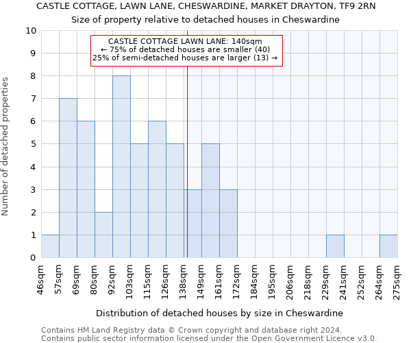 CASTLE COTTAGE, LAWN LANE, CHESWARDINE, MARKET DRAYTON, TF9 2RN: Size of property relative to detached houses in Cheswardine