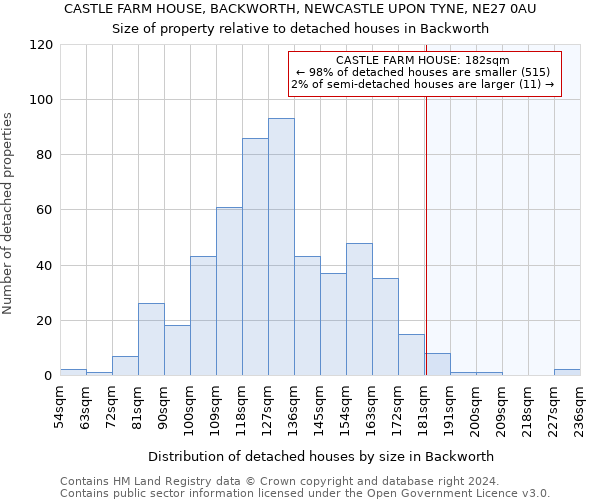 CASTLE FARM HOUSE, BACKWORTH, NEWCASTLE UPON TYNE, NE27 0AU: Size of property relative to detached houses in Backworth