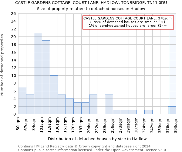 CASTLE GARDENS COTTAGE, COURT LANE, HADLOW, TONBRIDGE, TN11 0DU: Size of property relative to detached houses in Hadlow