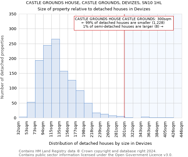 CASTLE GROUNDS HOUSE, CASTLE GROUNDS, DEVIZES, SN10 1HL: Size of property relative to detached houses in Devizes