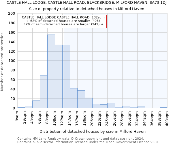 CASTLE HALL LODGE, CASTLE HALL ROAD, BLACKBRIDGE, MILFORD HAVEN, SA73 1DJ: Size of property relative to detached houses in Milford Haven