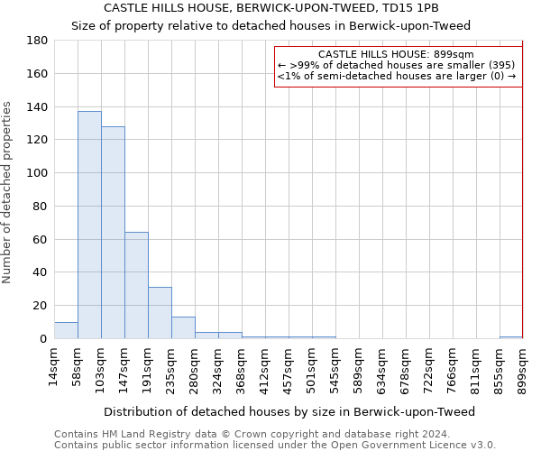 CASTLE HILLS HOUSE, BERWICK-UPON-TWEED, TD15 1PB: Size of property relative to detached houses in Berwick-upon-Tweed