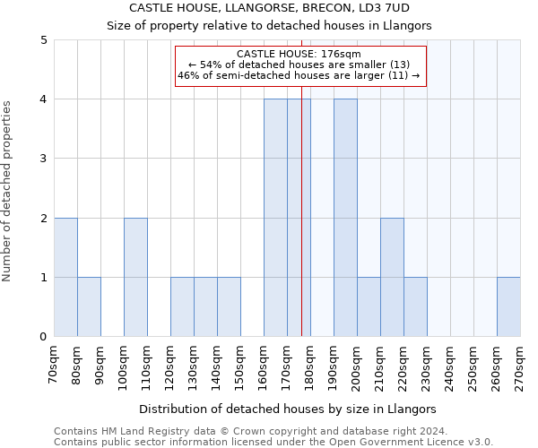 CASTLE HOUSE, LLANGORSE, BRECON, LD3 7UD: Size of property relative to detached houses in Llangors