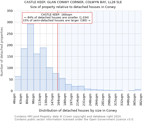 CASTLE KEEP, GLAN CONWY CORNER, COLWYN BAY, LL28 5LE: Size of property relative to detached houses in Conwy