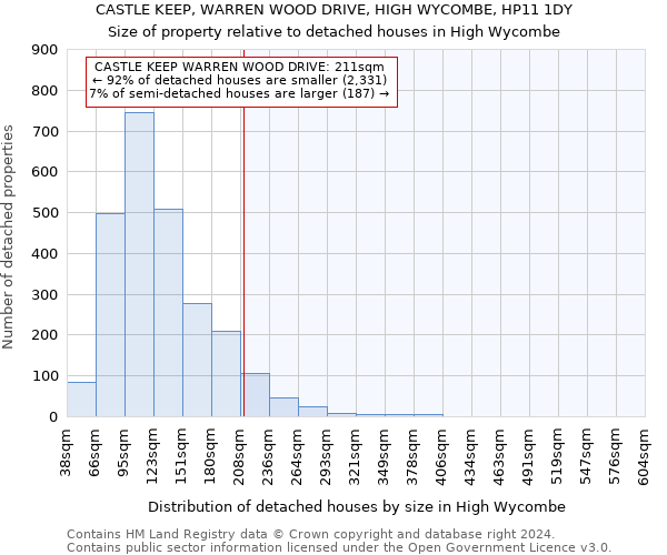 CASTLE KEEP, WARREN WOOD DRIVE, HIGH WYCOMBE, HP11 1DY: Size of property relative to detached houses in High Wycombe