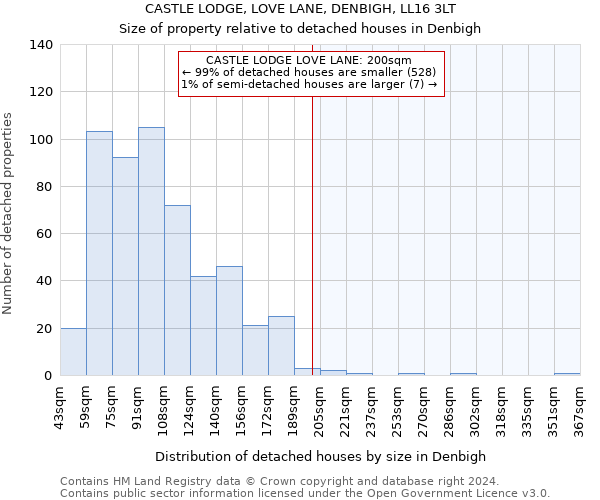 CASTLE LODGE, LOVE LANE, DENBIGH, LL16 3LT: Size of property relative to detached houses in Denbigh