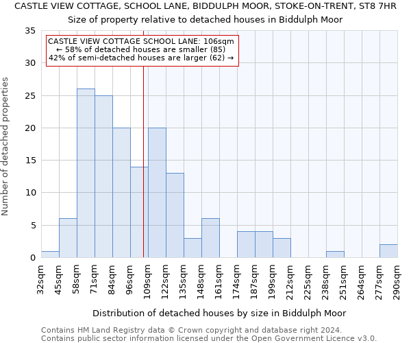 CASTLE VIEW COTTAGE, SCHOOL LANE, BIDDULPH MOOR, STOKE-ON-TRENT, ST8 7HR: Size of property relative to detached houses in Biddulph Moor
