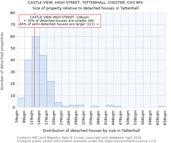 CASTLE VIEW, HIGH STREET, TATTENHALL, CHESTER, CH3 9PX: Size of property relative to detached houses in Tattenhall