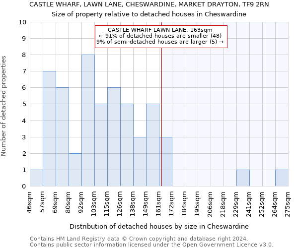 CASTLE WHARF, LAWN LANE, CHESWARDINE, MARKET DRAYTON, TF9 2RN: Size of property relative to detached houses in Cheswardine